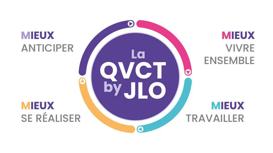 La QVCT by JLO MIEUX ANTICIPER MIEUX VIVRE ENSEMBLE MIEUX SE REALISER MIEUX TRAVAILLER