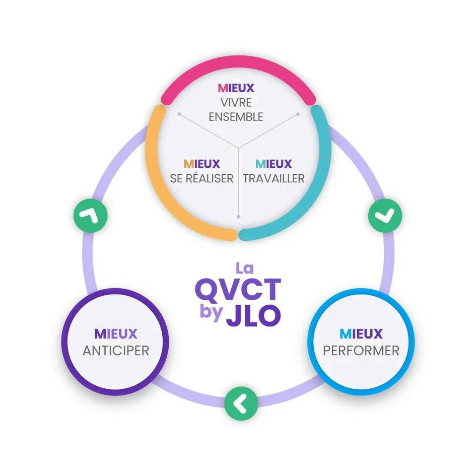 la QVCT by JLOpour le Mieux Vivre ensemble, Mieux se réaliser et Mieux   Mieux Anticiper  pour le Mieux performer