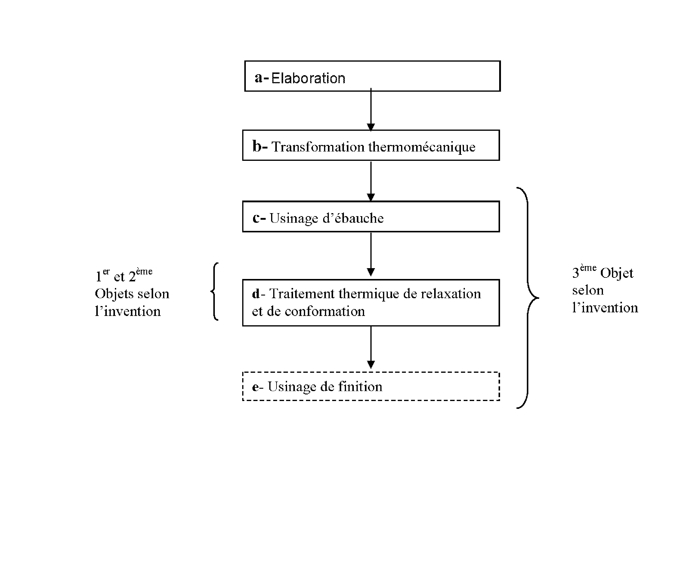 Traitement thermique de relaxation des contraintes