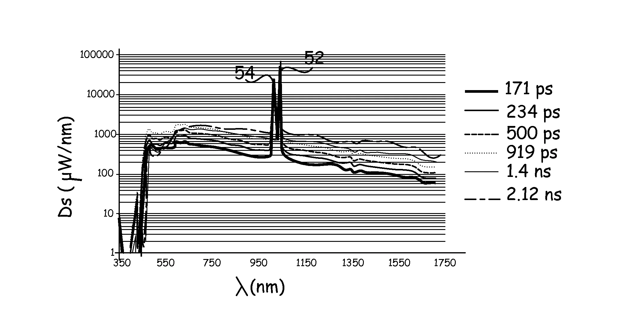 Source supercontinuum impulsionnelle a duree d'impulsion variable