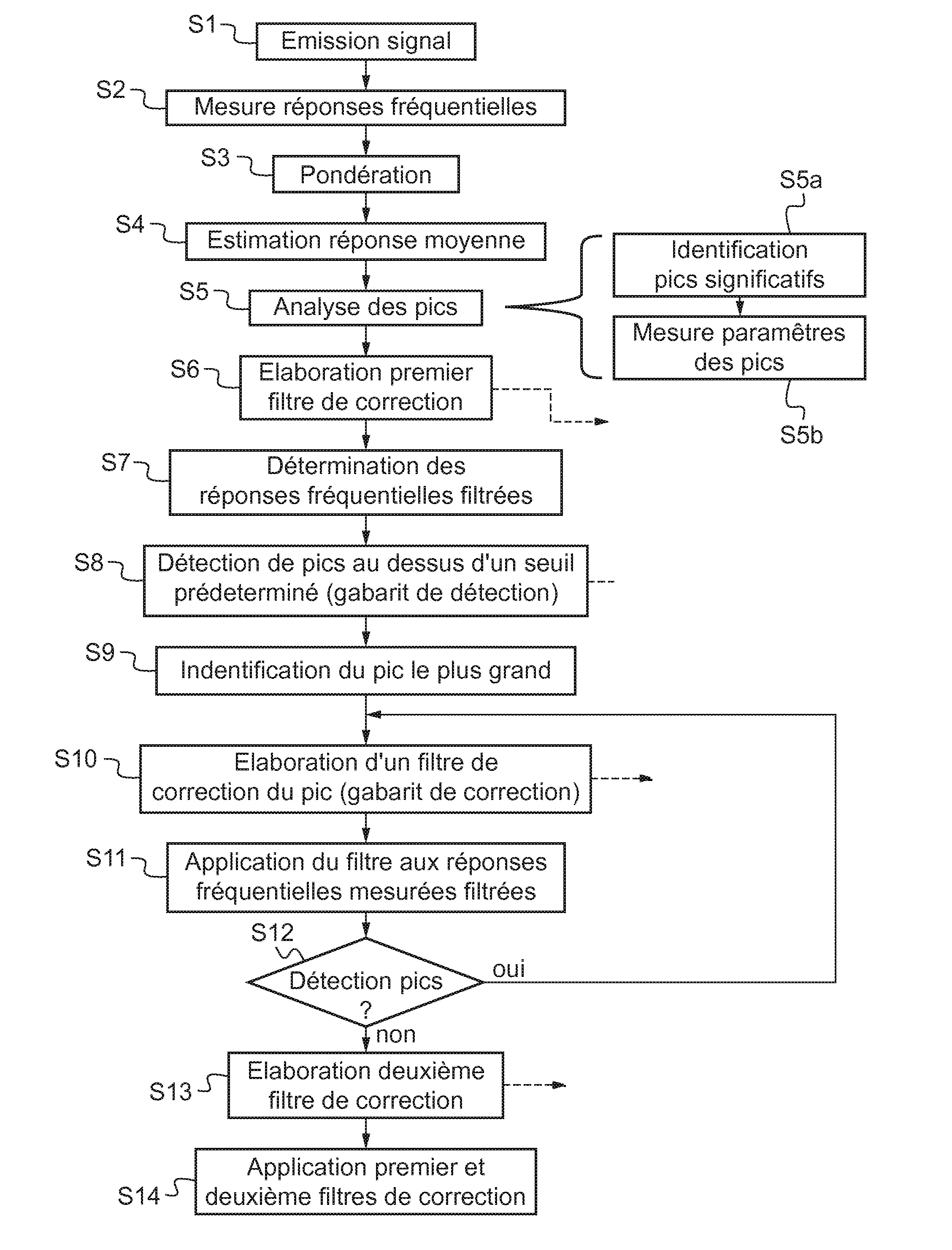 Procede d'elaboration de filtres de compensation des modes acoustiques d'un local