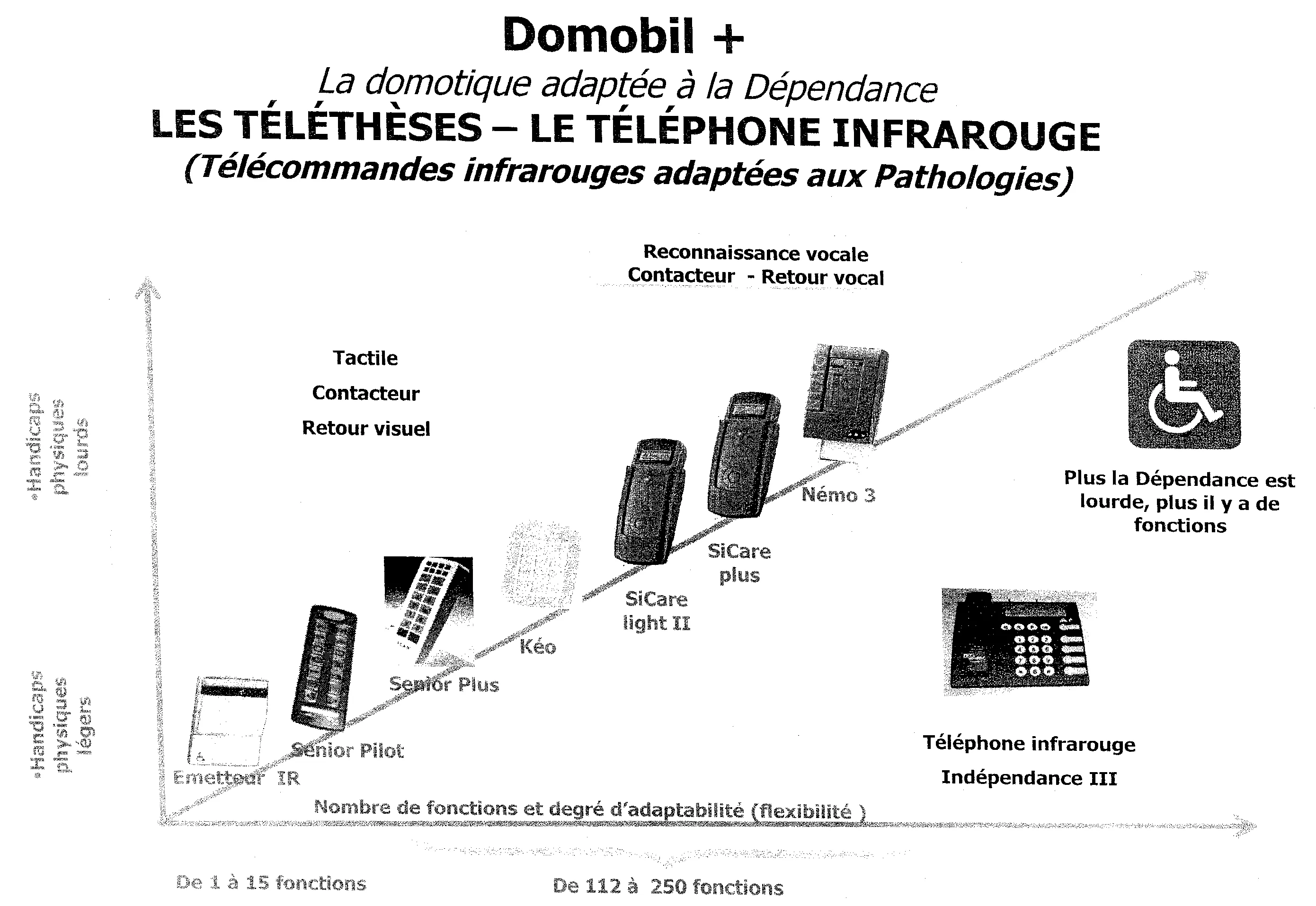 Ensemble domotique mobile