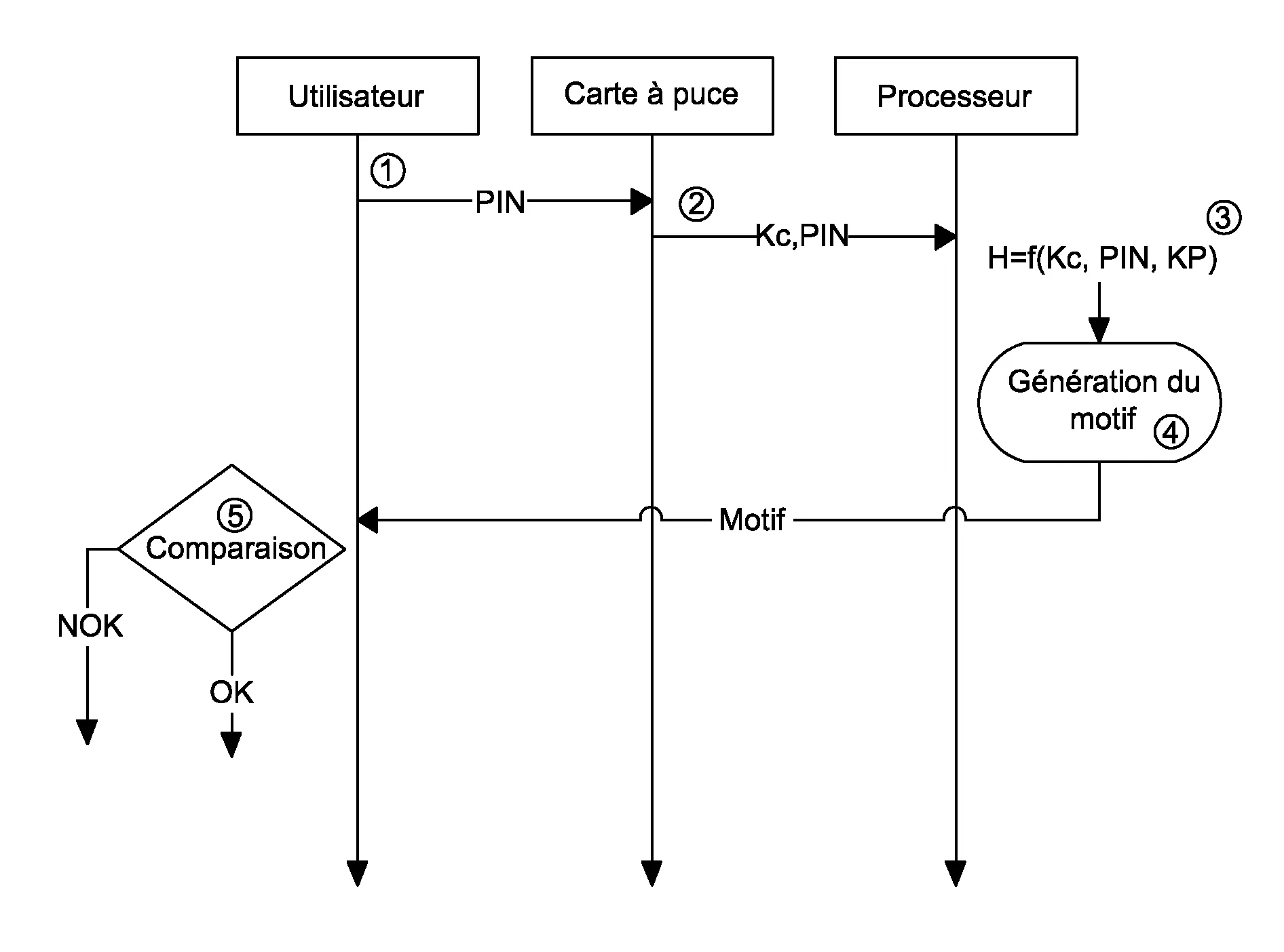 Procede d'authentification d'un dispositif comprenant un processeur et une carte a puce par generation d'un motif