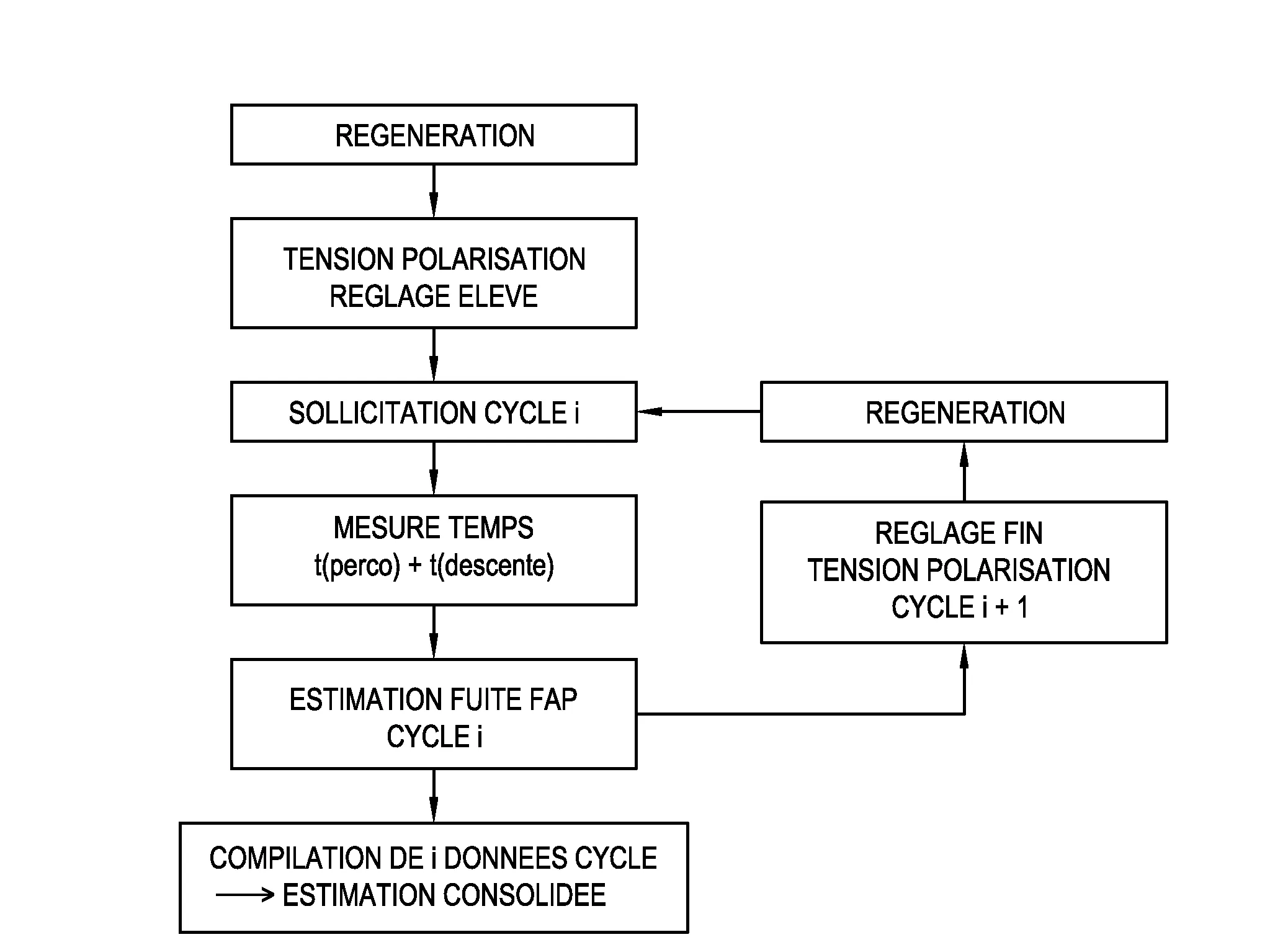 Procede de mesure du niveau de fuite d'un filtre a particules