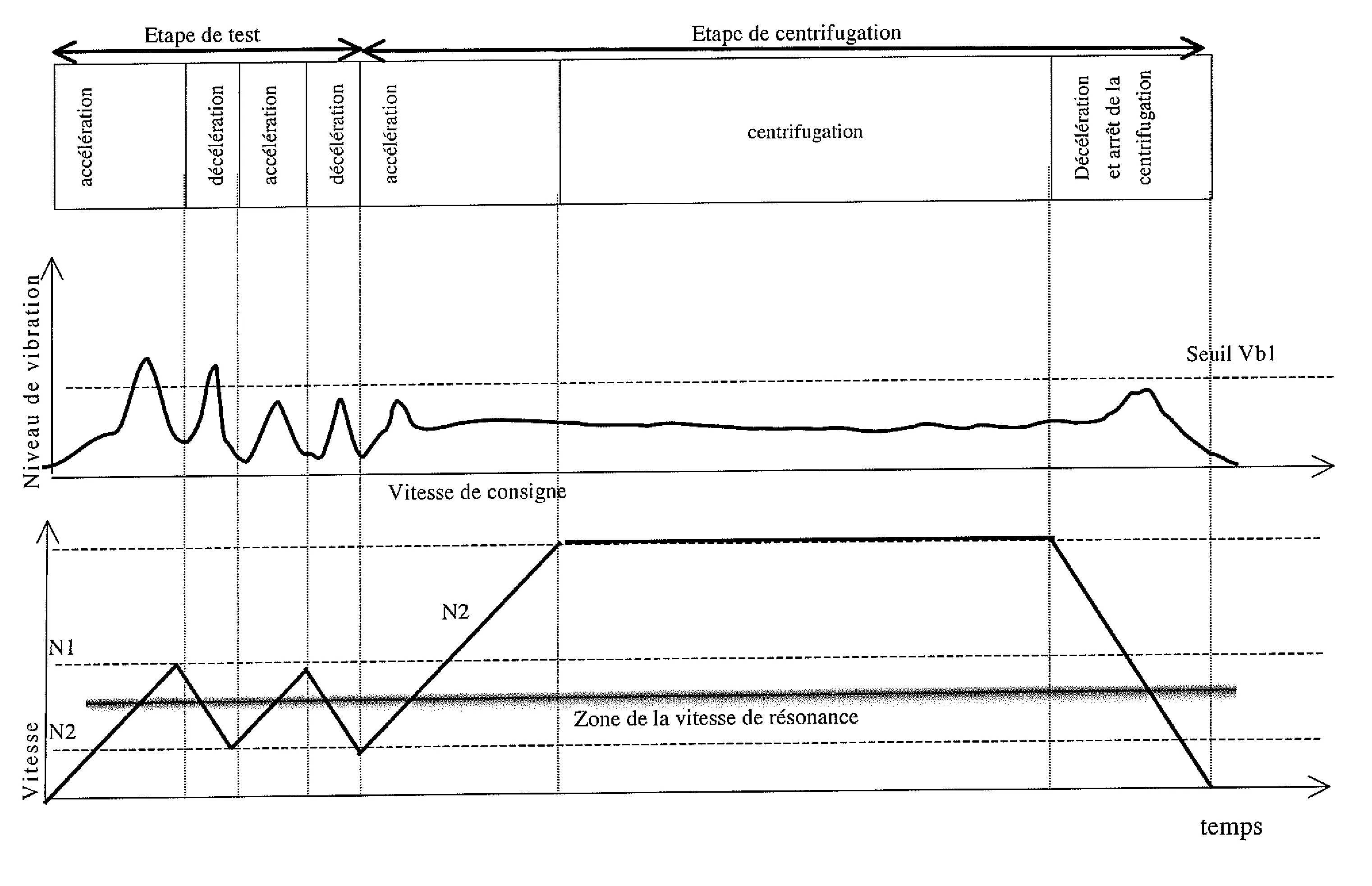 Procede de controle de la vitesse de rotation d'un arbre de centrifugeuse en mesurant le niveau de vibrations, centrifugeuse et programme d'ordinateur associes.