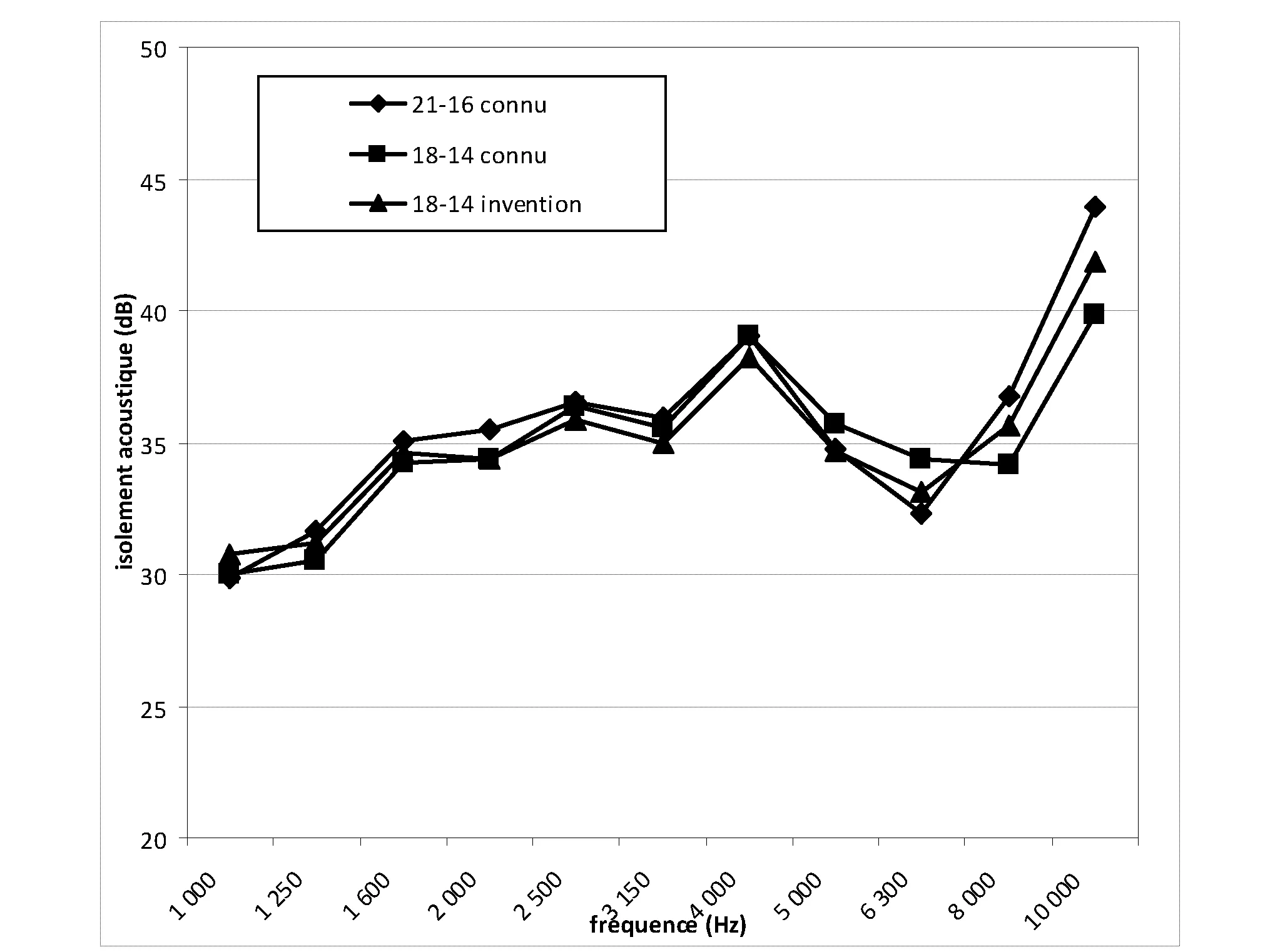 Intercalaire plastique viscoelastique pour un amortissement vibro-acoustique et vitrage comprenant un tel intercalaire