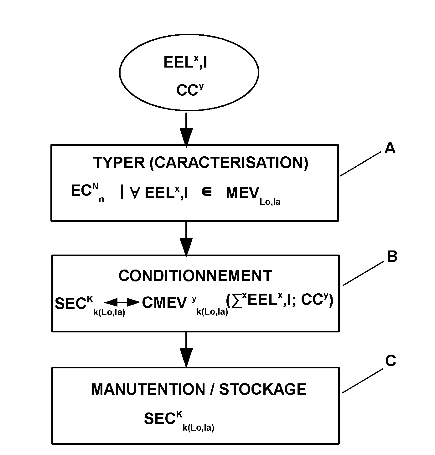 Procede d'optimisation des operations de montage/demontage et de manutention d'elements d'echafaudage.