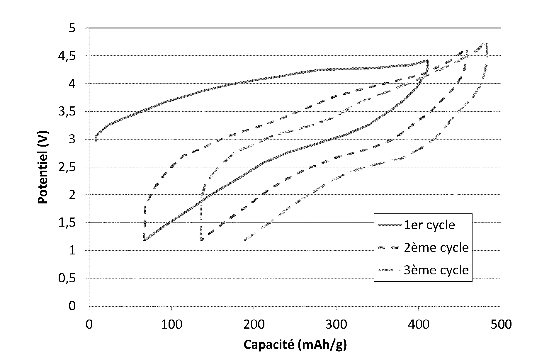 Materiau d'electrode positive pour accumulateur lithium-ion