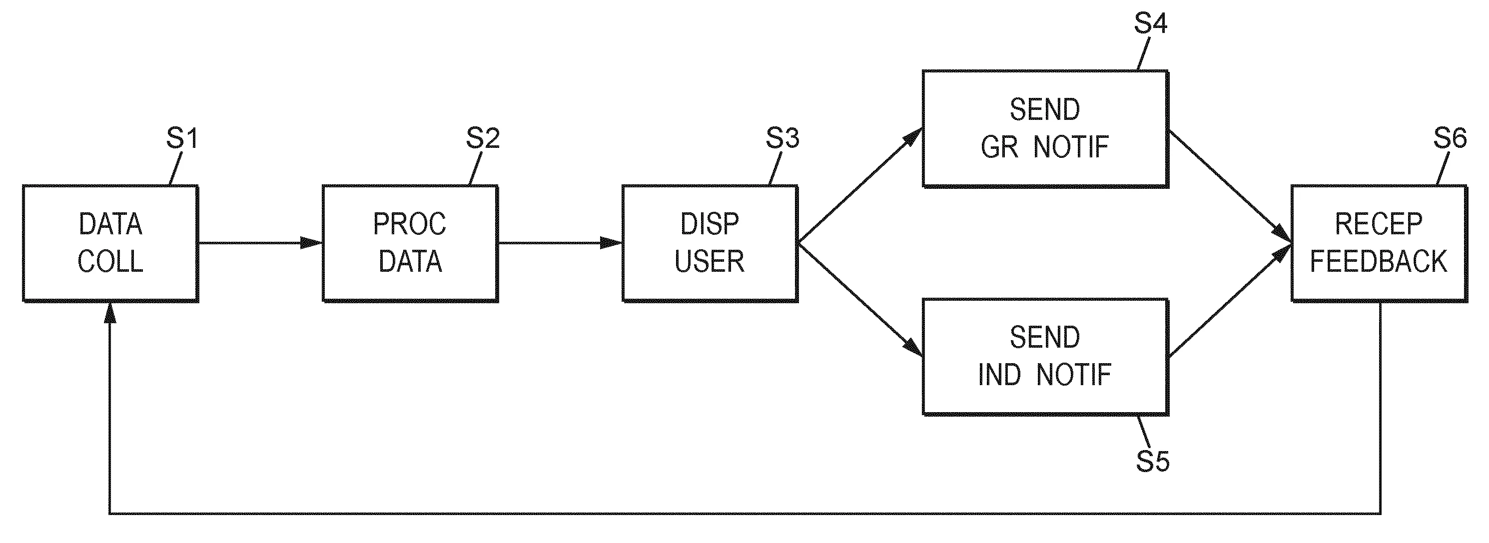 Procede d'optimisation temporelle d'envoi de notifications.