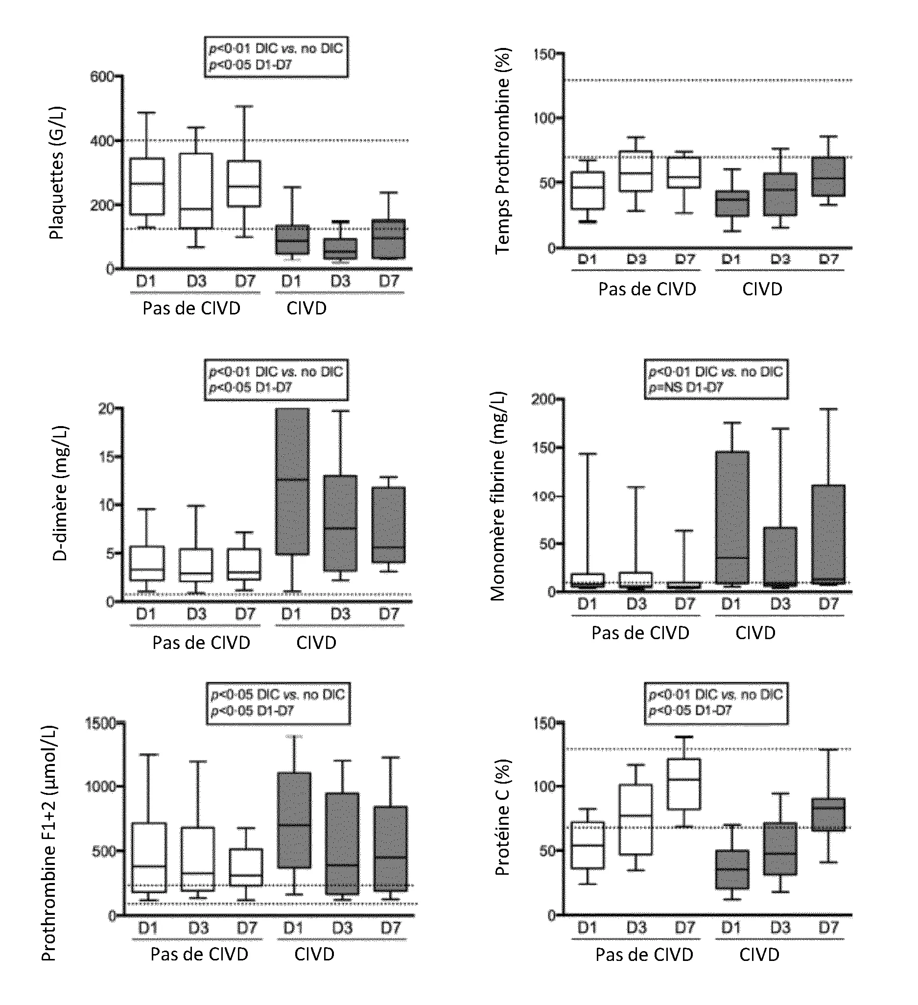 Procede de diagnostic de la civd