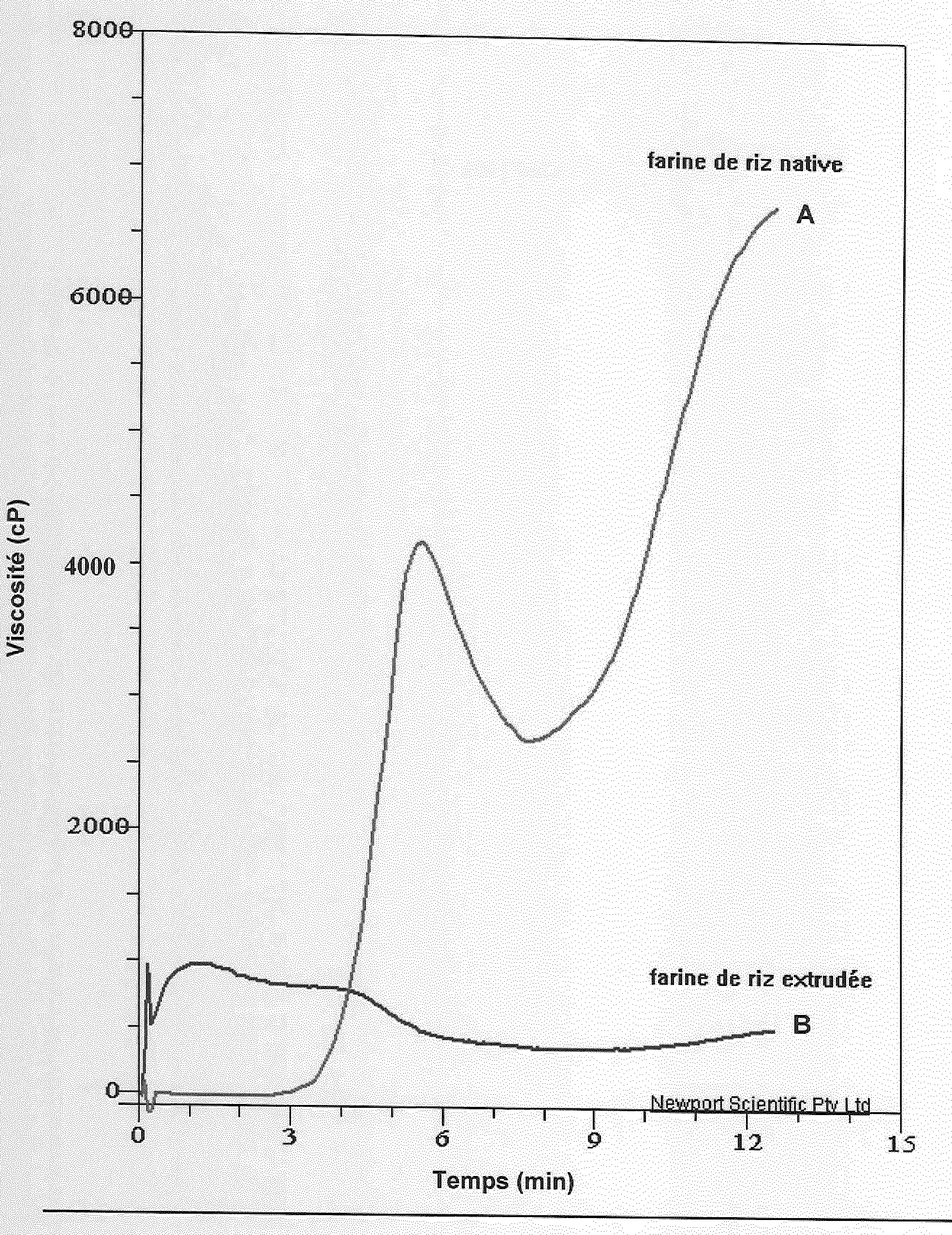 Produit alimentaire a base de cereales destine a l'alimentation humaine ou animale et procede correspondant de fabrication