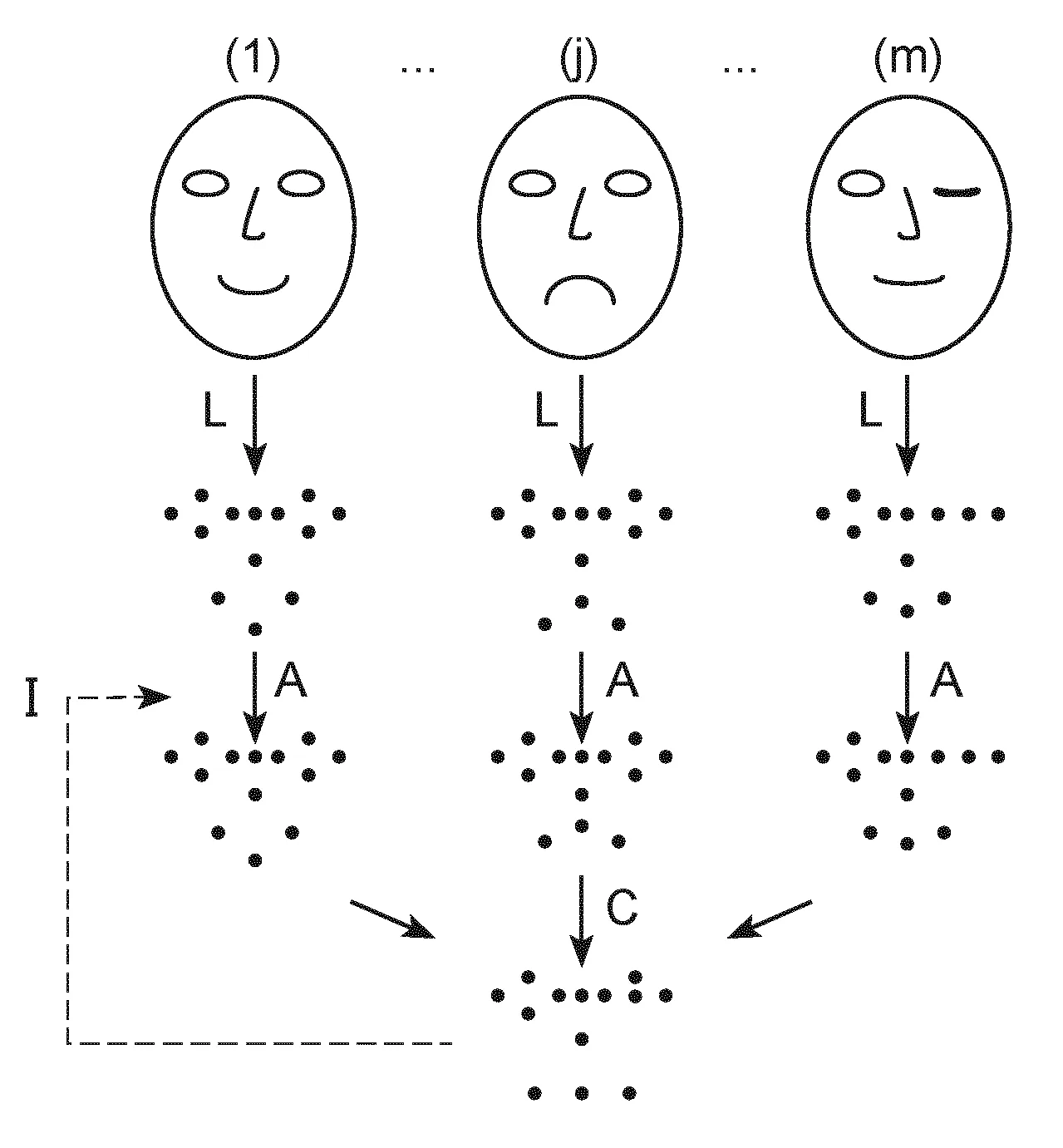 Procede de construction d'un modele du visage d'un individu, procede et dispositif d'analyse de posture utilisant un tel modele