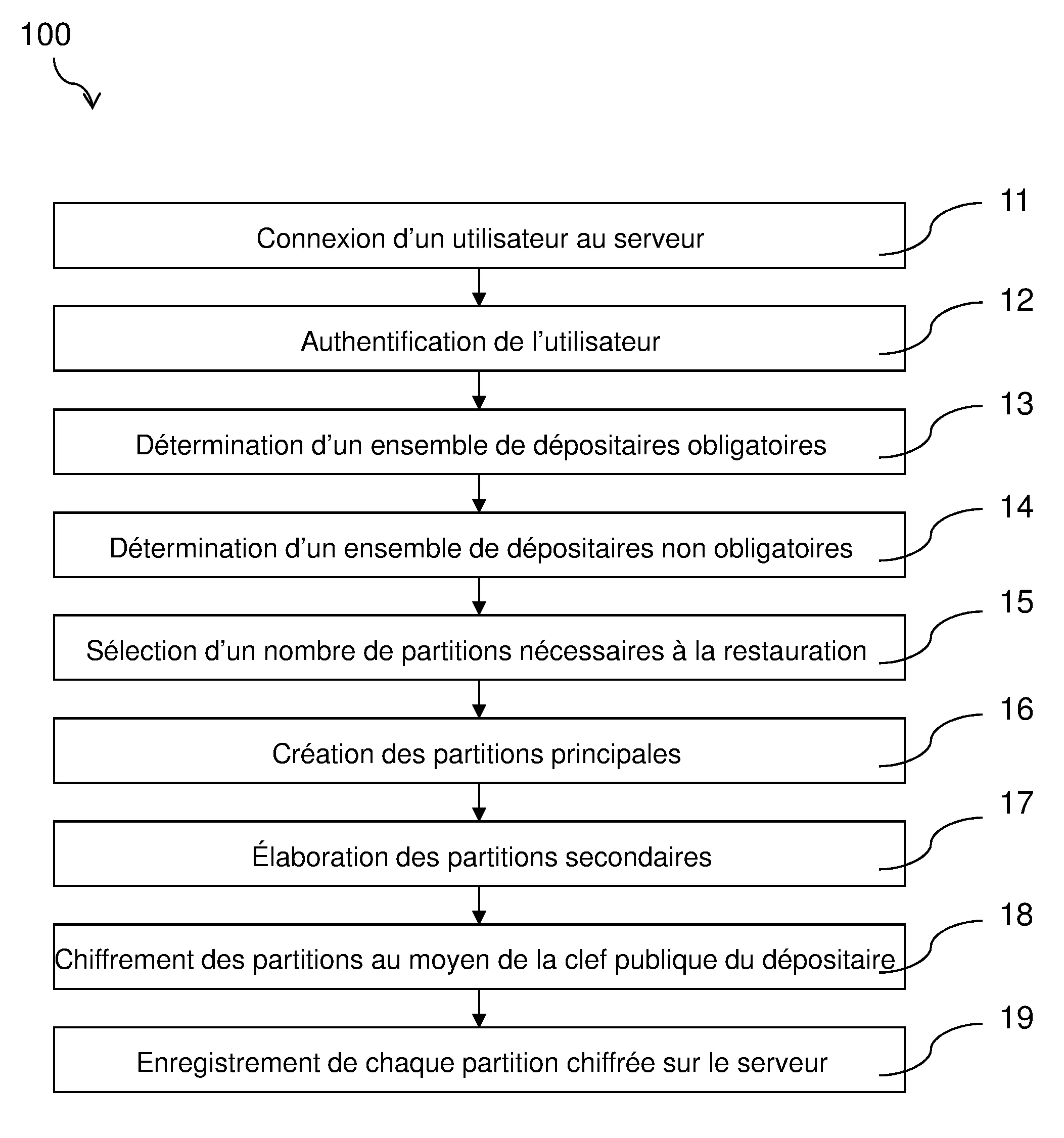 Procede de sauvegarde d'un secret d'un utilisateur et procede de restauration d'un secret d'un utilisateur