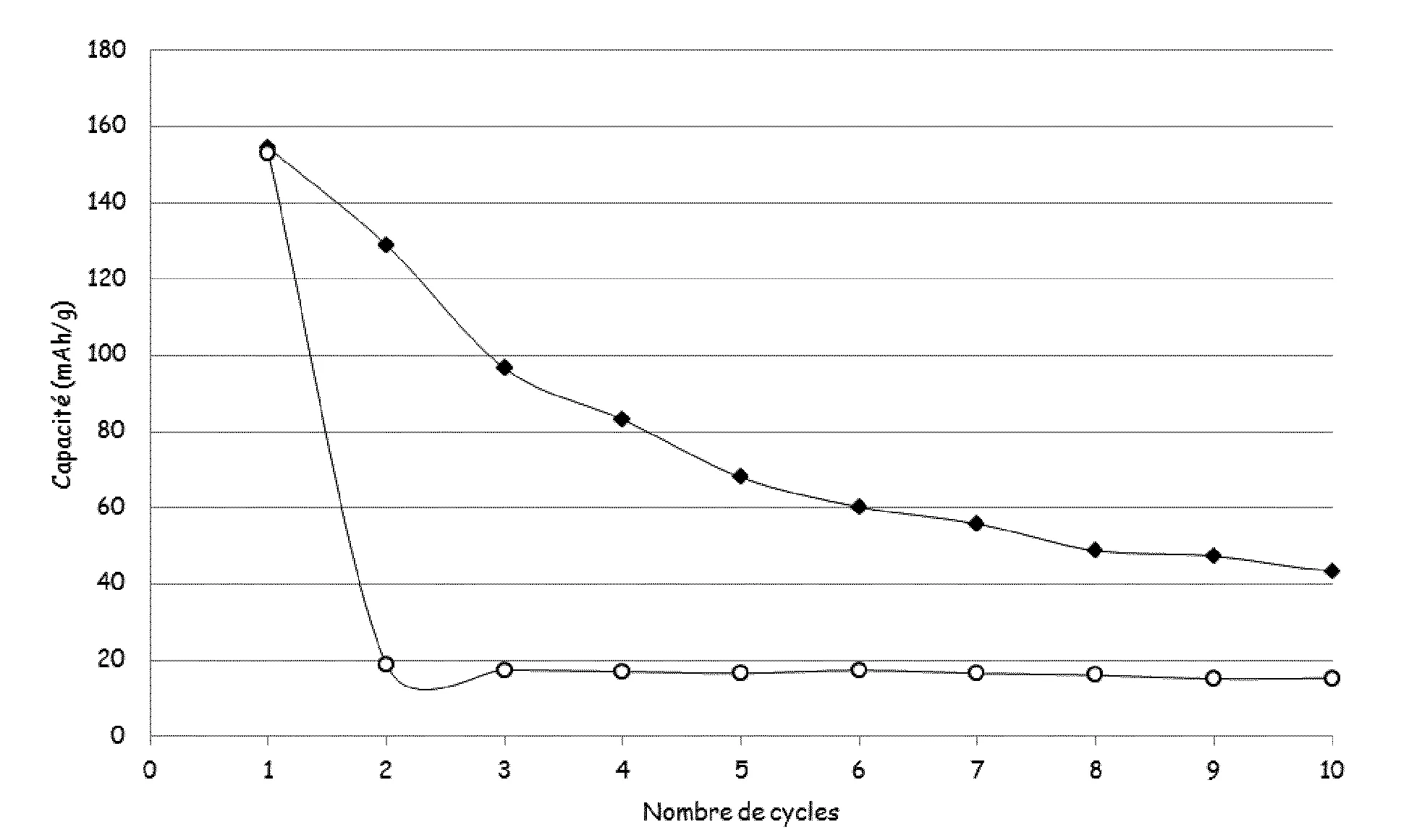 Batterie lithium organique