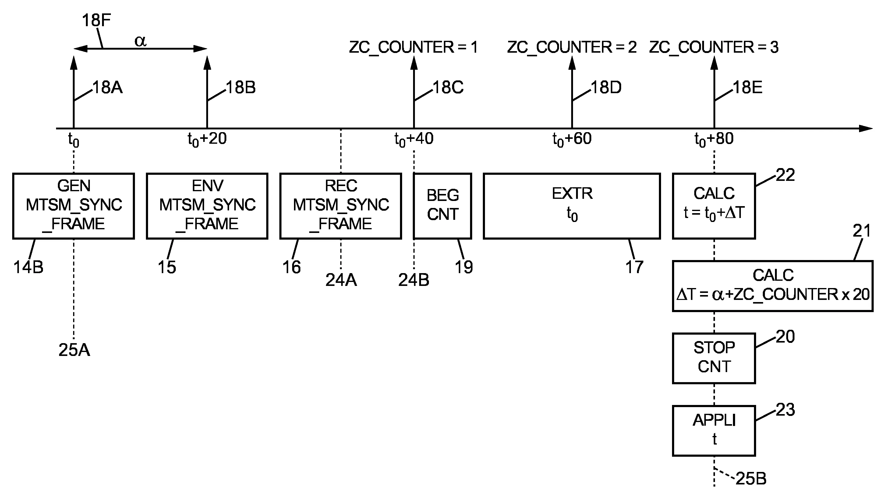 Synchronisation d'un reseau cpl
