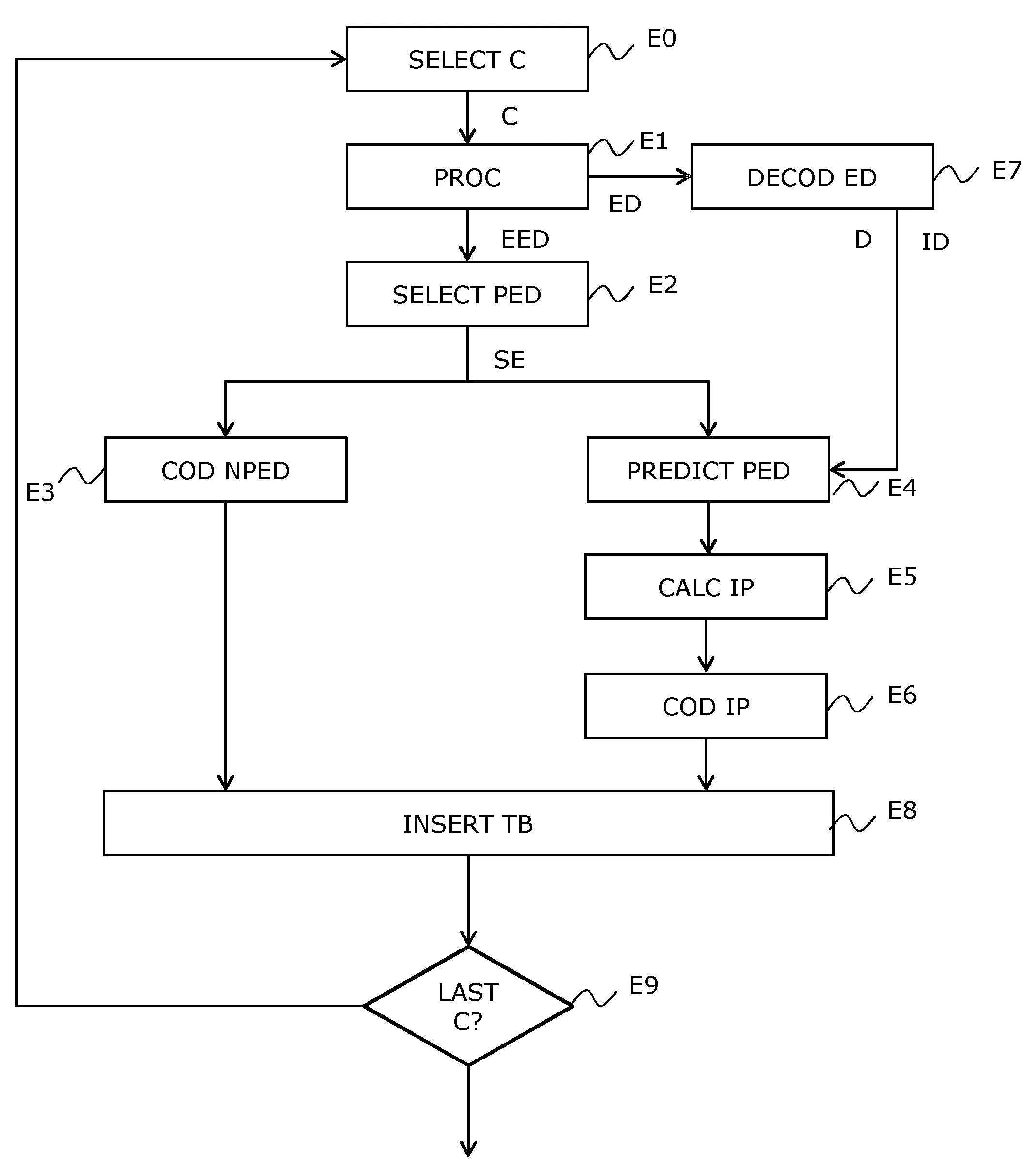 Procede de codage d'une image numerique, procede de decodage, dispositifs, terminal d'utilisateur et programmes d'ordinateurs associes