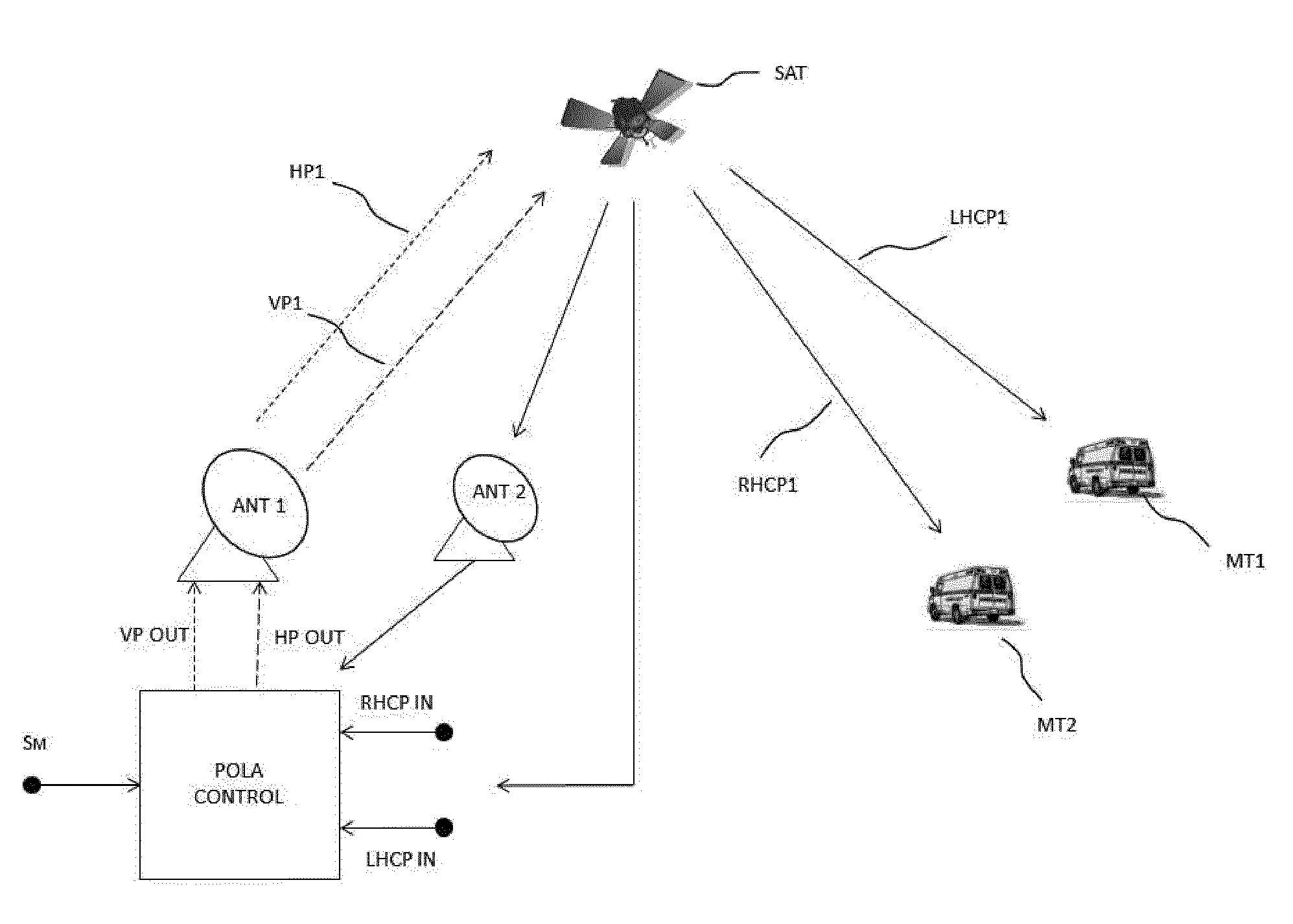 Procede de generation de signaux polarises circulairement a partir d'un controleur de polarisation d'une station sol