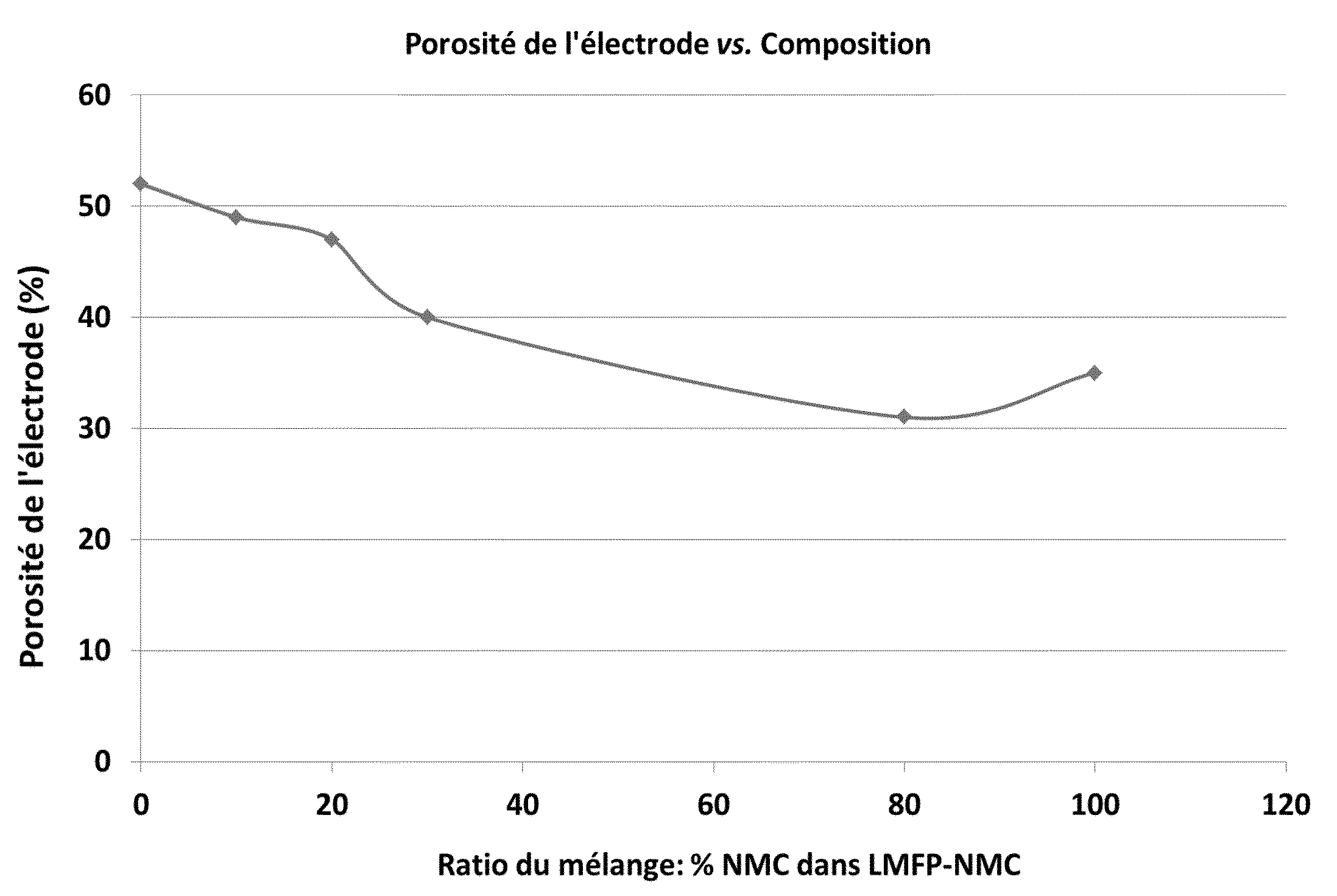 Electrode positive pour generateur electrochimique au lithium