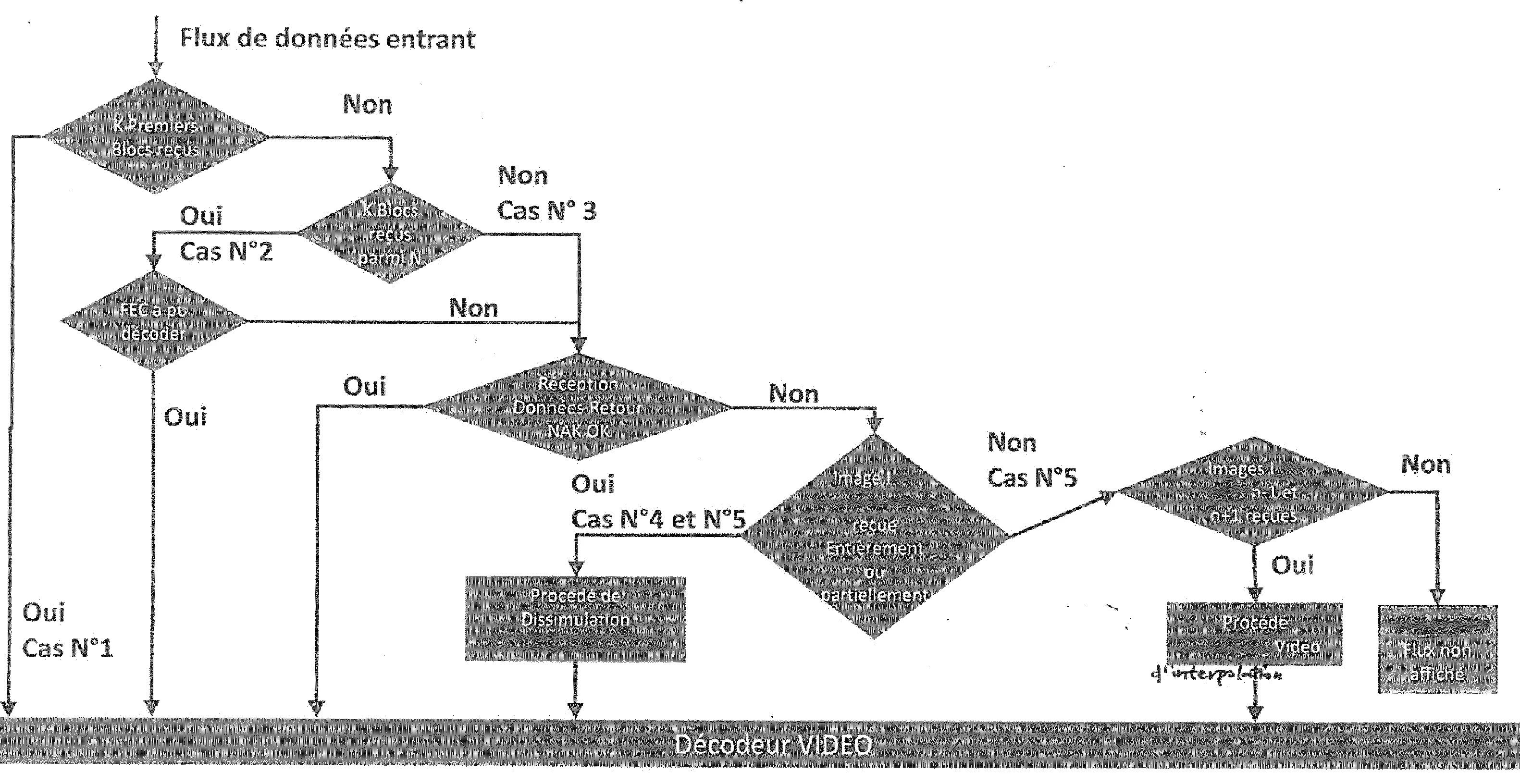 Procede d'optimisation de transmission de flux de donnees video dans un reseau sans fil