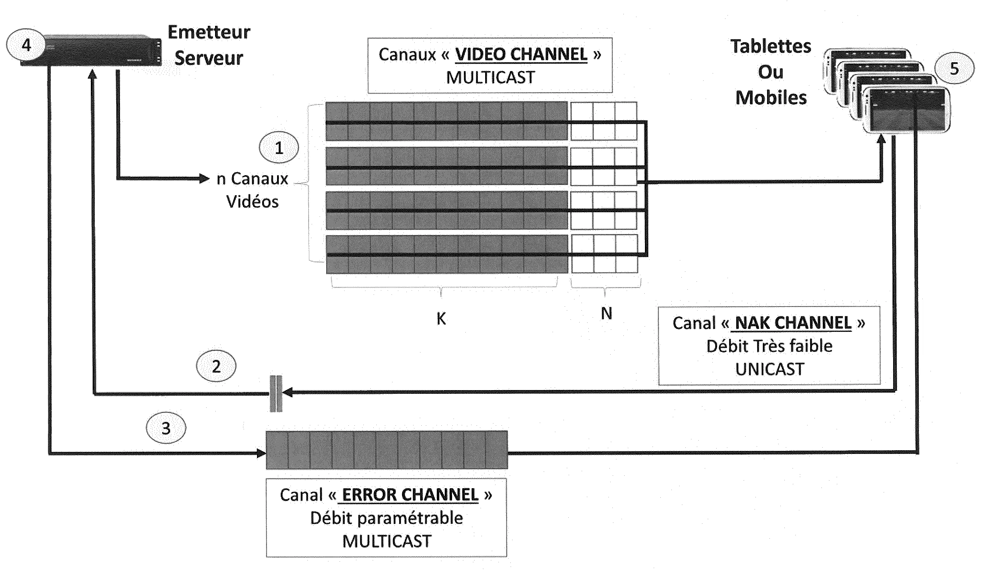 Procede d'amelioration de la fiabilite de transmission et de la qualite de reception de flux de donnees videos