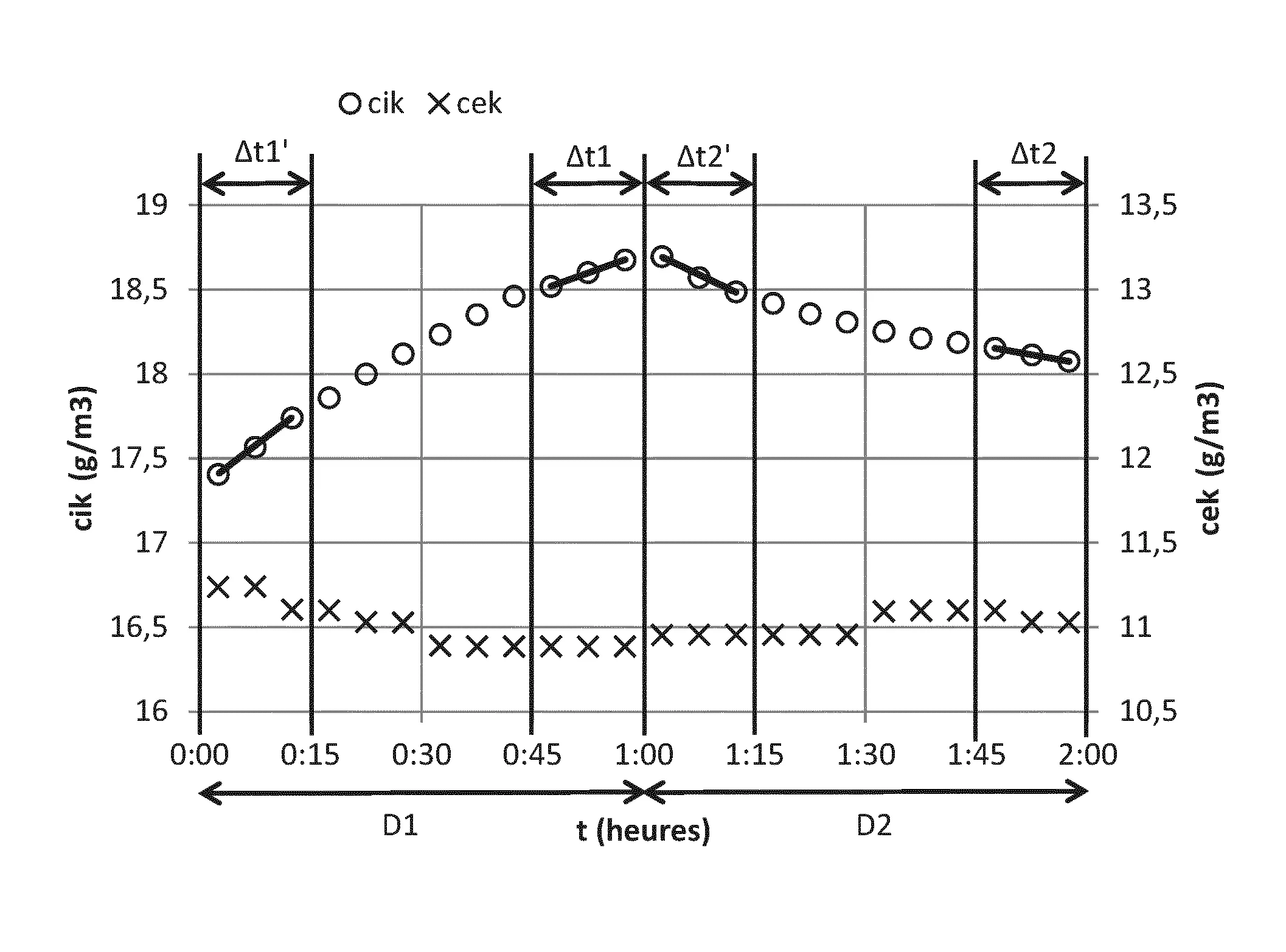 Procede et dispositif de determination du taux de renouvellement d'air d'un local
