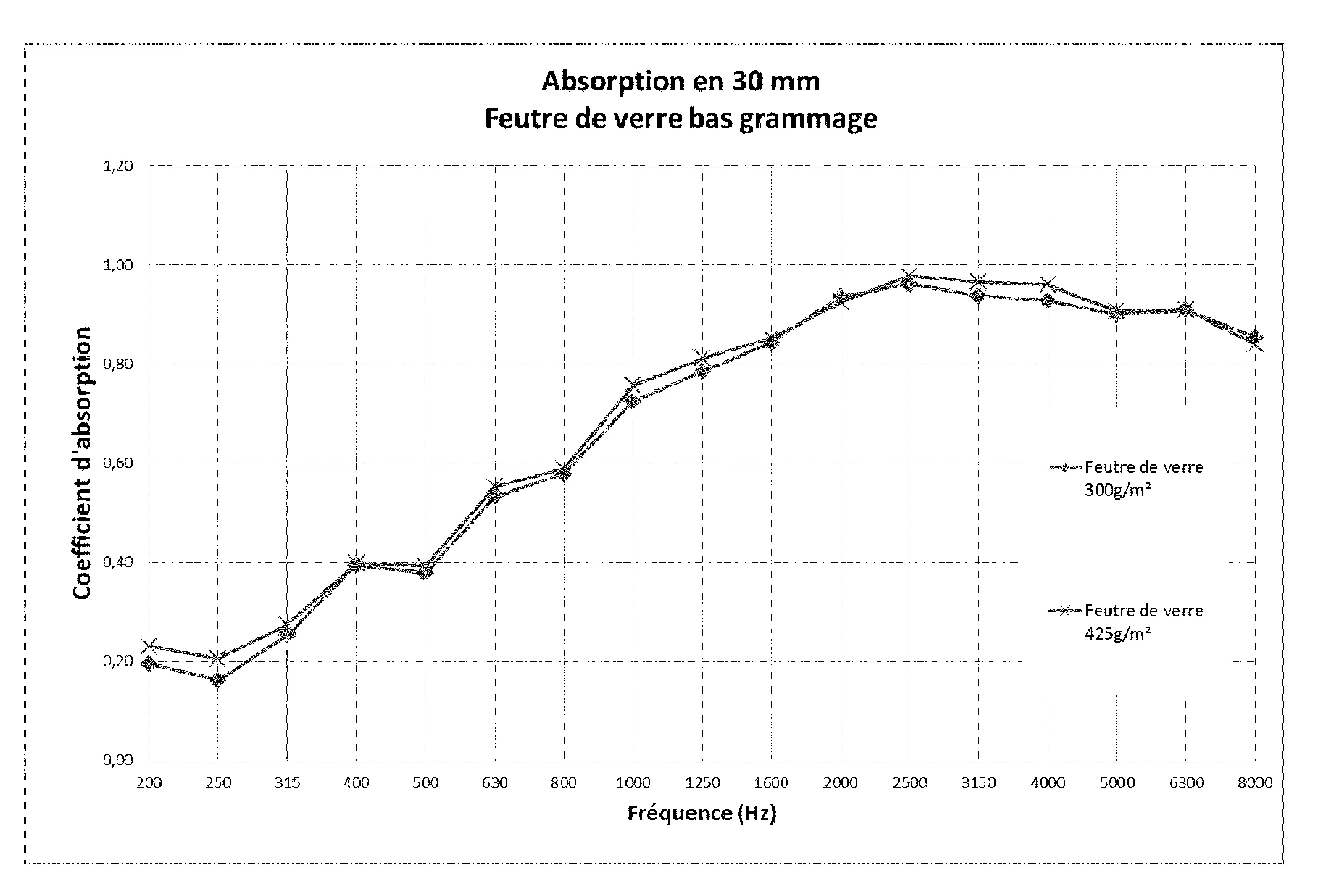 Produit d'isolation thermique et/ou phonique non cuit et garniture d'isolation obtenue a partir de ce produit