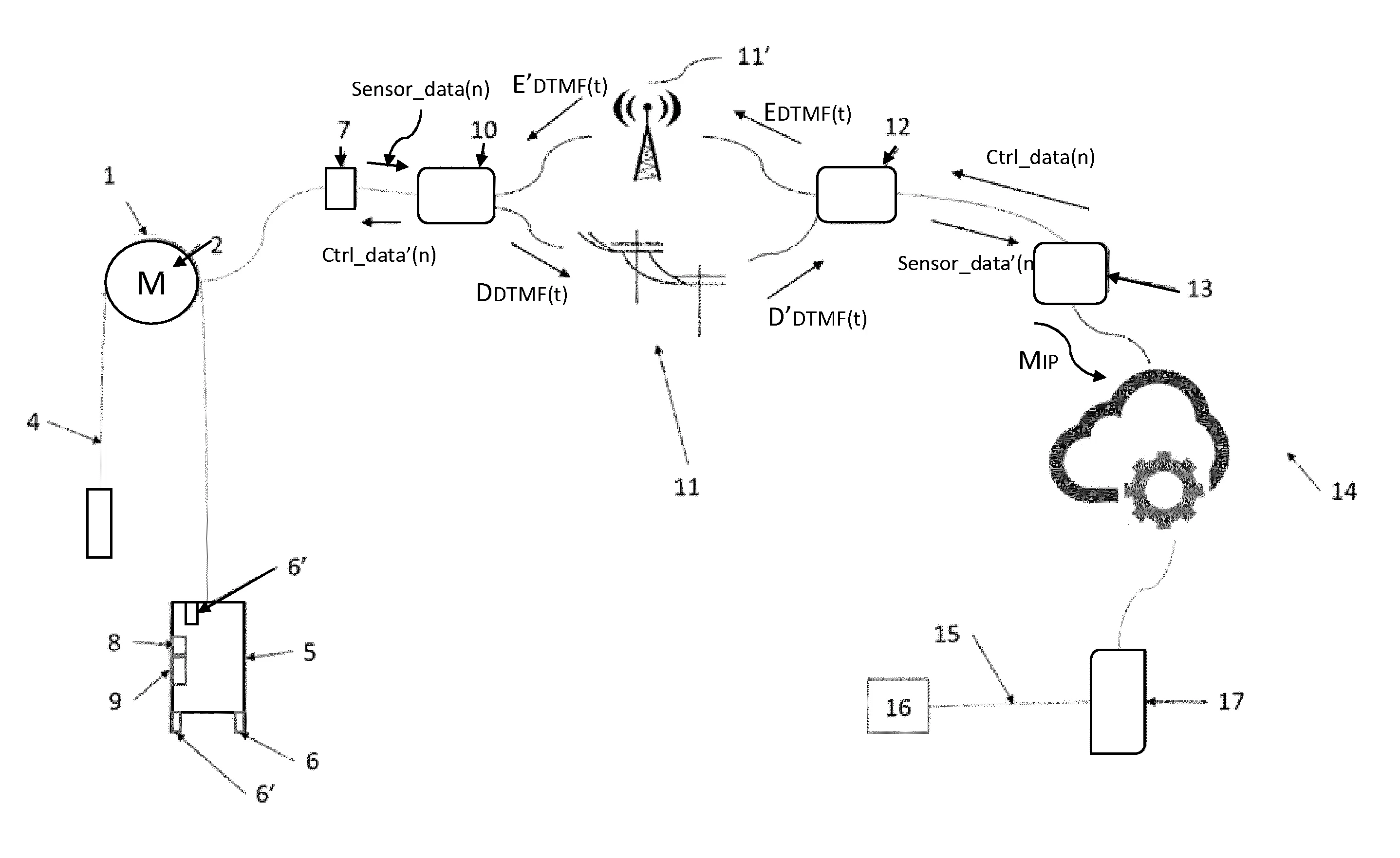 Communication entre une installation d'ascenseur et un serveur distant.