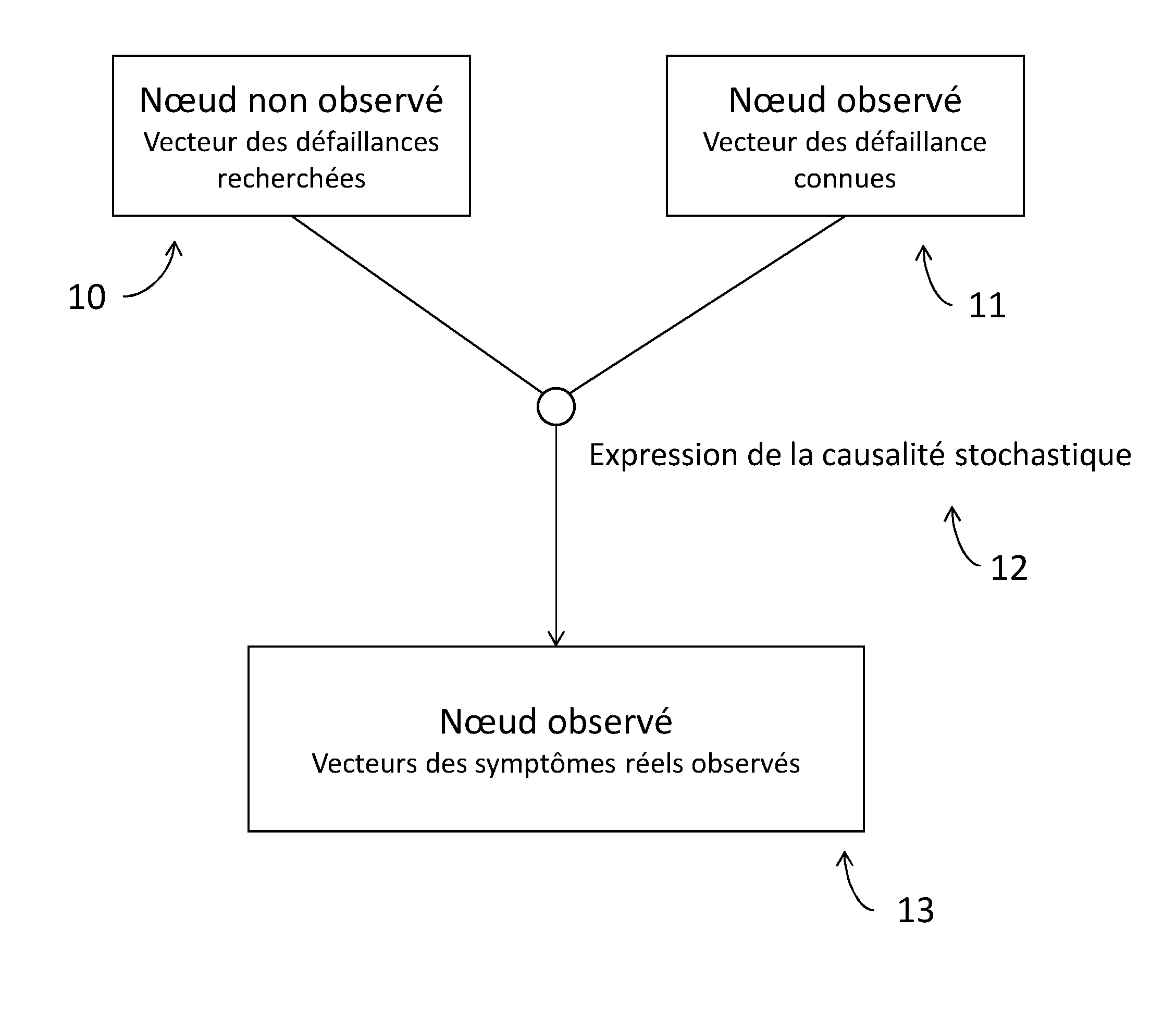 Procede de caracterisation d'une ou plusieurs defaillances d'un systeme