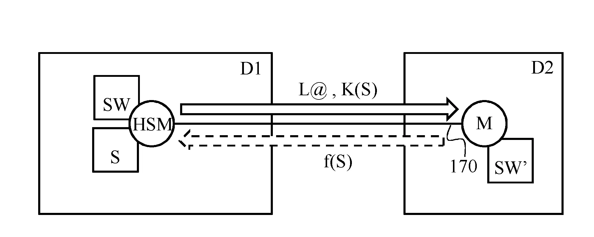 Procedes de partage et d'utilisation d'un secret