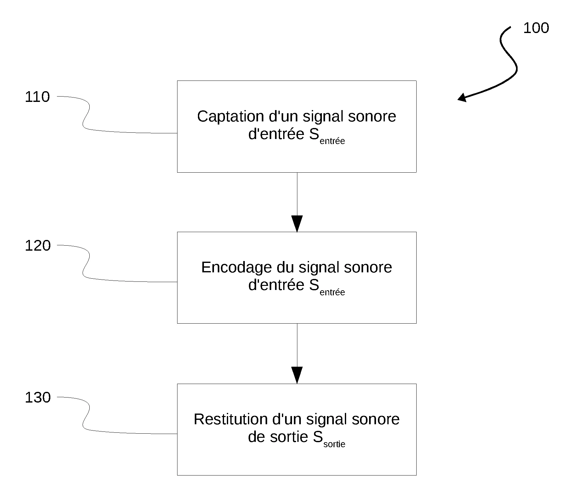 Procede et systeme de traitement d'un signal audio incluant un encodage au format ambisonique