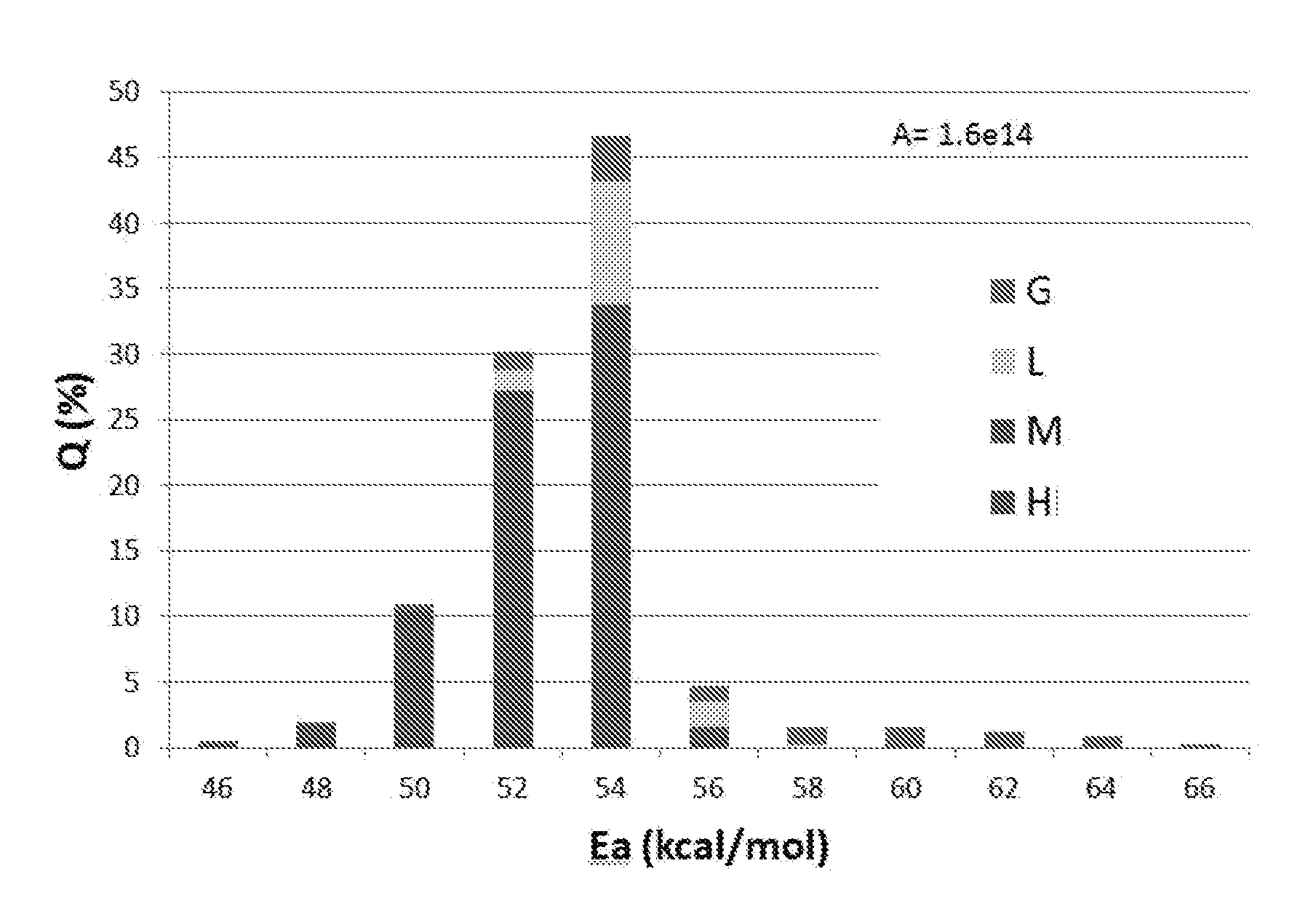 Procédé d'exploitation d'un gisement d'hydrocarbures au moyen d'une simulation de bassin et d'un modèle cinétique compositionnel